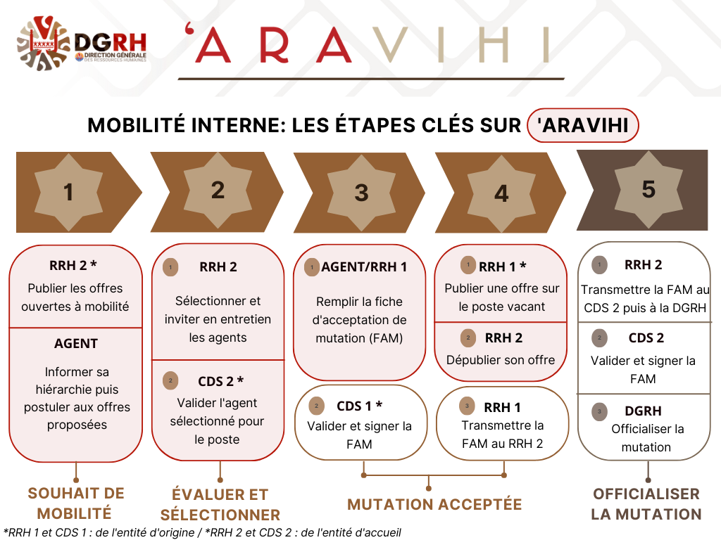 'aravihi mobilitÉ interne